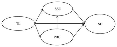 Key Teacher Attitudes for Sustainable Development of Student Employability by Social Cognitive Career Theory: The Mediating Roles of Self-Efficacy and Problem-Based Learning